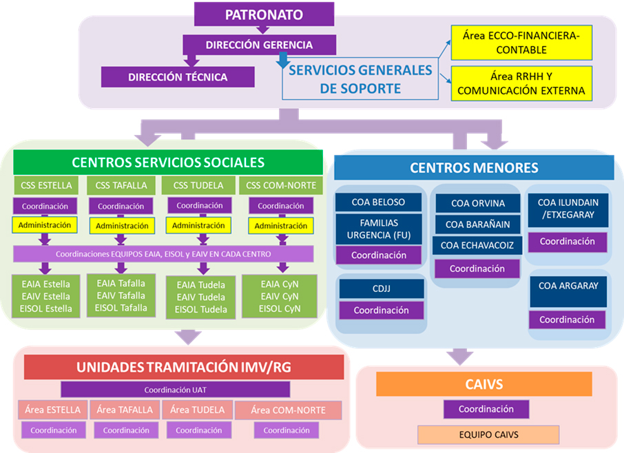 Organigrama Fundación Gizain